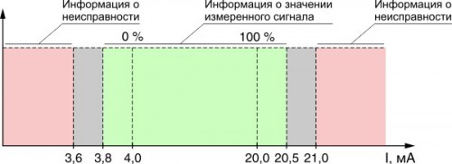 Принцип работы индикации и выхода «Общая ошибка» по стандарту NAMUR NE43