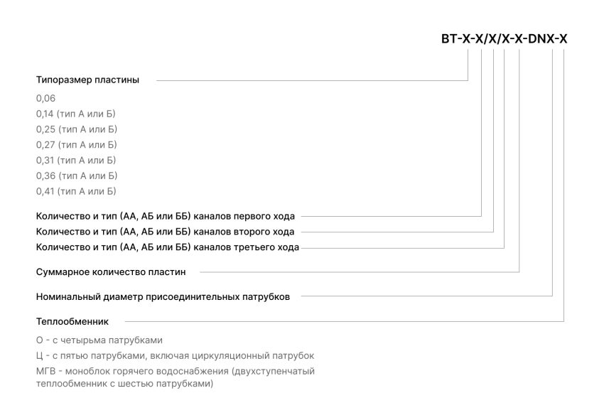 Пример при заказе теплообменника пластинчатого полуразборного