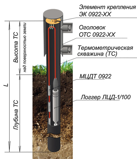 Классические термометрические скважины с логгером ЛЦД-2-USB Классические термометрические скважины с логгером ЛЦД-2-USB